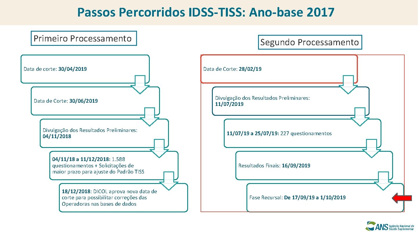 Passos Percorridos IDSS-TISS: Ano-base 2017 Primeiro Processamento Data de corte: 30/04/2019 Data de Corte: