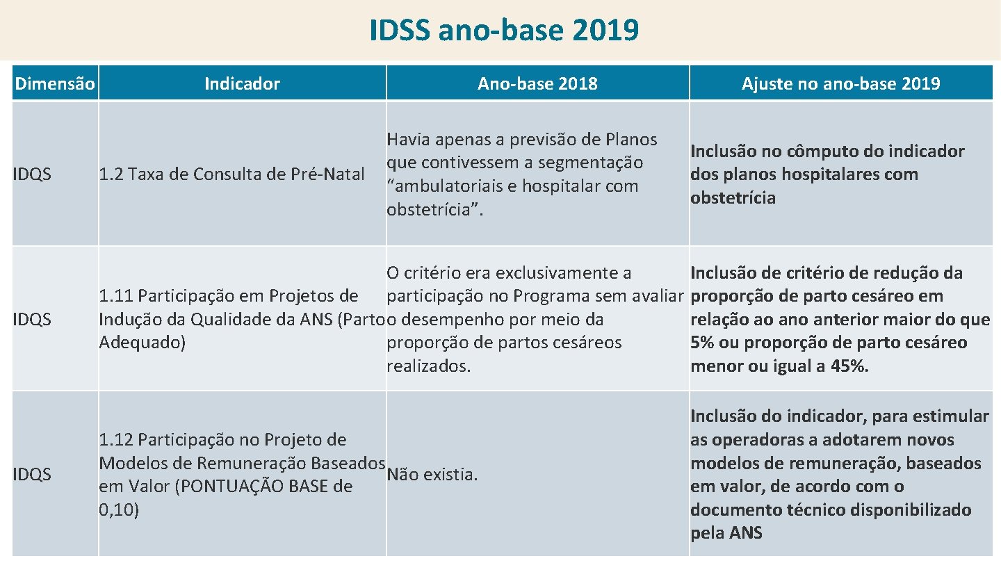 IDSS ano-base 2019 Dimensão Indicador Ano-base 2018 Havia apenas a previsão de Planos que
