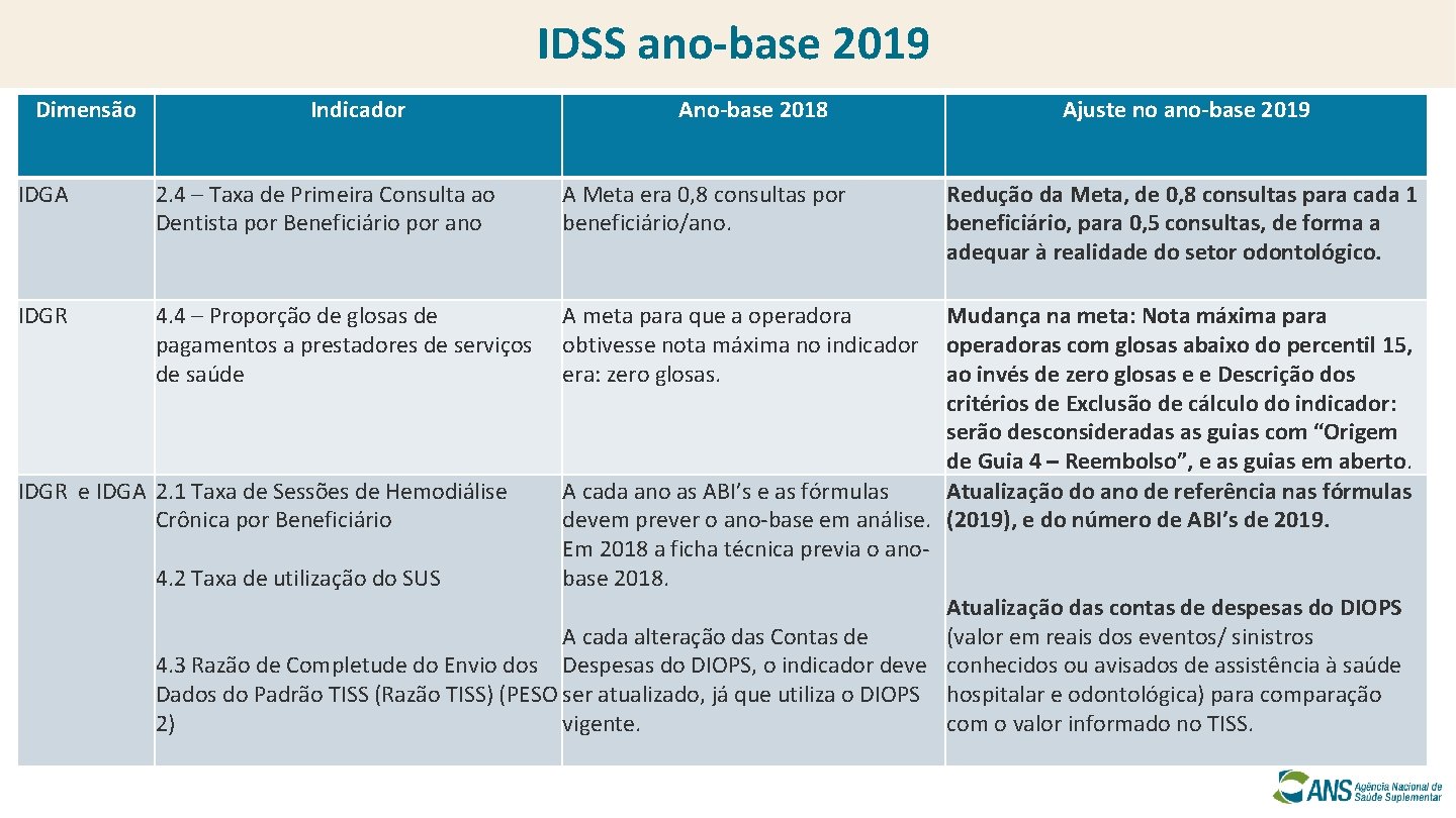 IDSS ano-base 2019 Dimensão Indicador Ano-base 2018 IDGA 2. 4 – Taxa de Primeira
