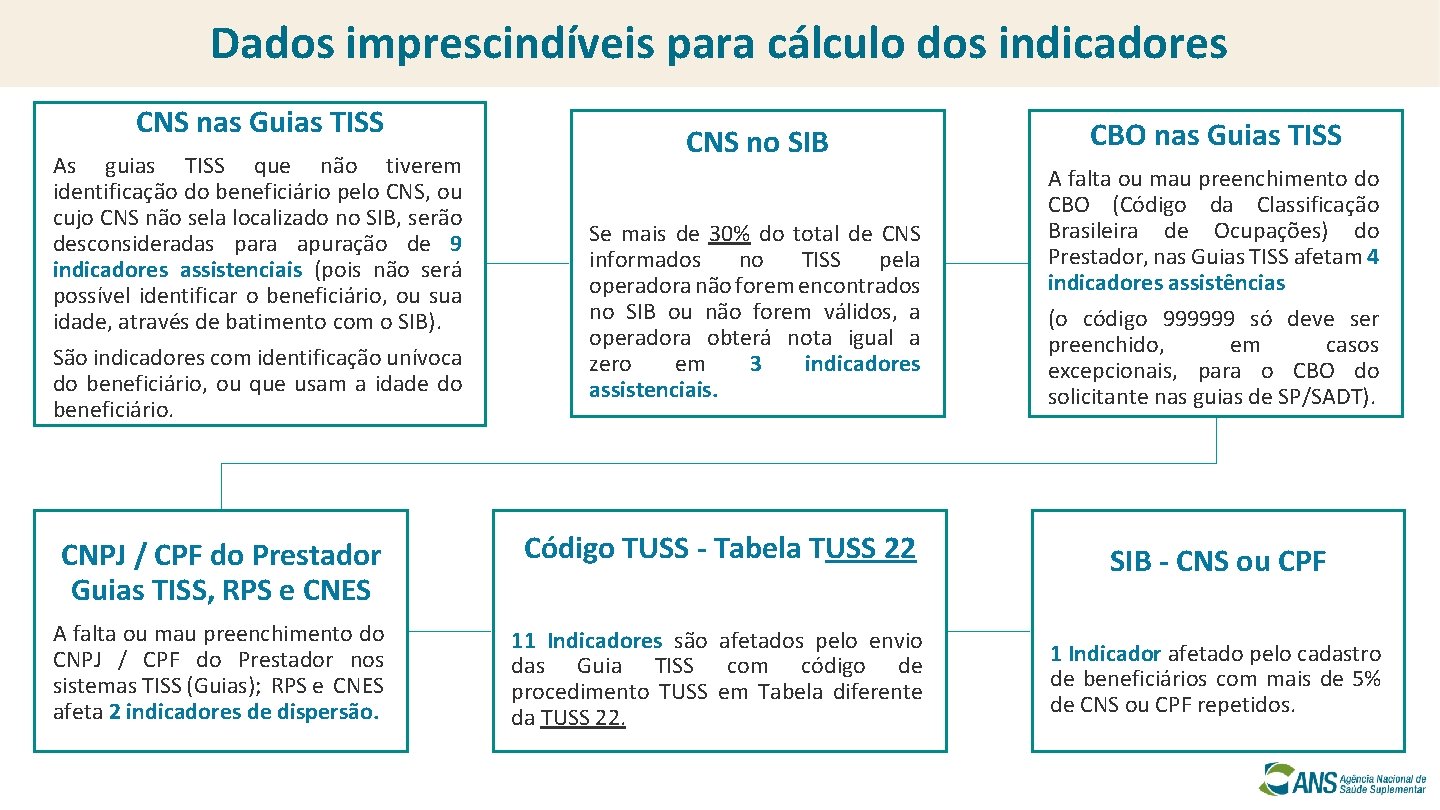 Dados imprescindíveis para cálculo dos indicadores CNS nas Guias TISS As guias TISS que