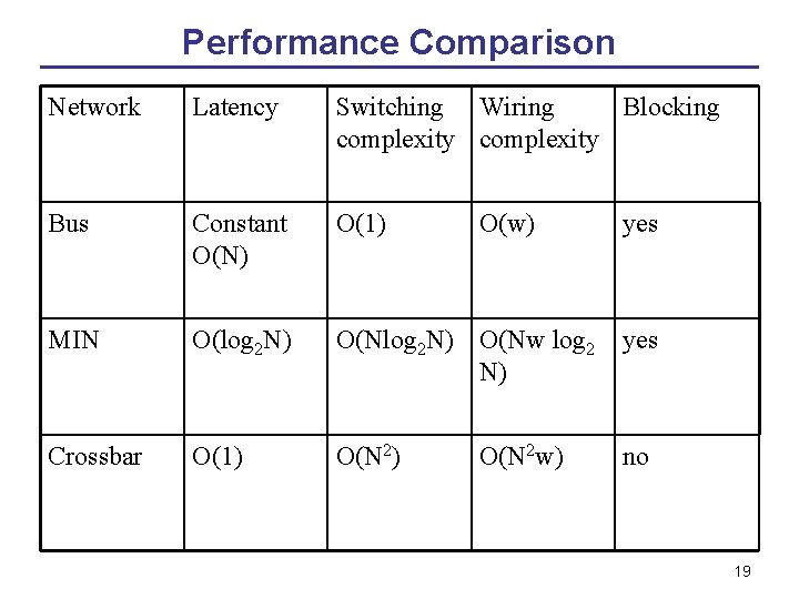 Performance Comparison Network Latency Switching Wiring Blocking complexity Bus Constant O(N) O(1) MIN O(log