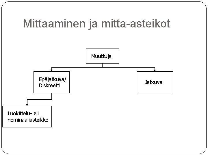 Mittaaminen ja mitta-asteikot Muuttuja Epäjatkuva/ Diskreetti Luokittelu- eli nominaaliasteikko Jatkuva 