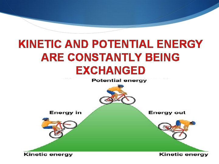 KINETIC AND POTENTIAL ENERGY ARE CONSTANTLY BEING EXCHANGED 