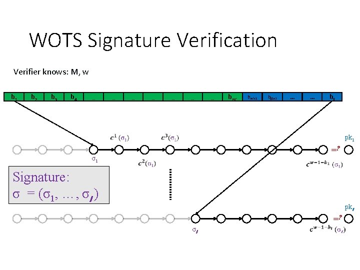 WOTS Signature Verification Verifier knows: M, w b 1 b 2 b 3 b