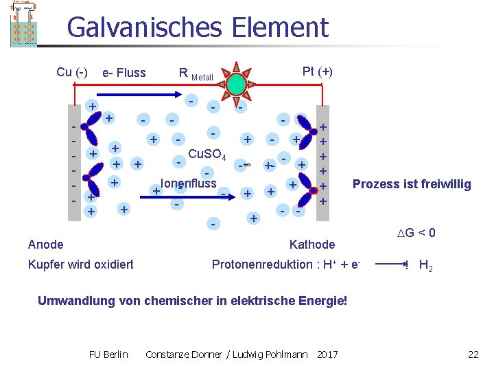 Galvanisches Element Cu (-) + - + + + Anode Pt (+) R Metall