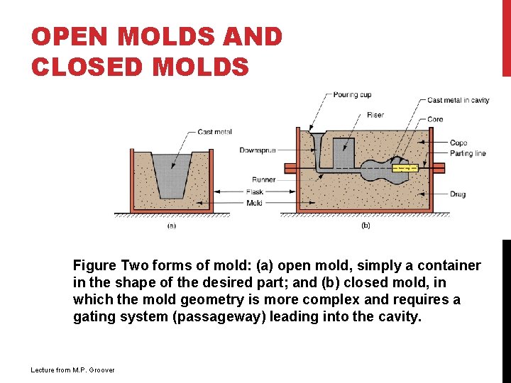 OPEN MOLDS AND CLOSED MOLDS Figure Two forms of mold: (a) open mold, simply