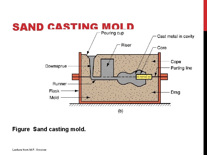 SAND CASTING MOLD Figure Sand casting mold. Lecture from M. P. Groover 