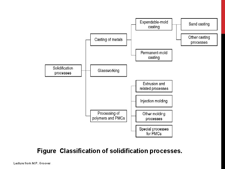 Figure Classification of solidification processes. Lecture from M. P. Groover 