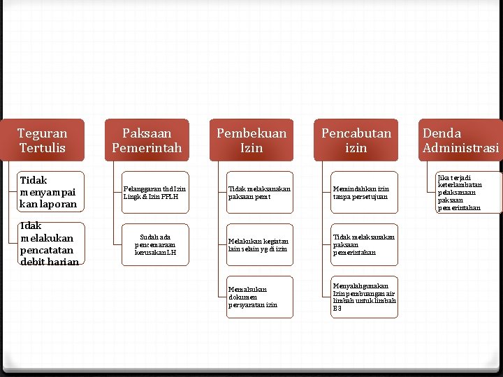 Teguran Tertulis Paksaan Pemerintah Pembekuan Izin Pencabutan izin Tidak menyampai kan laporan Pelanggaran thd