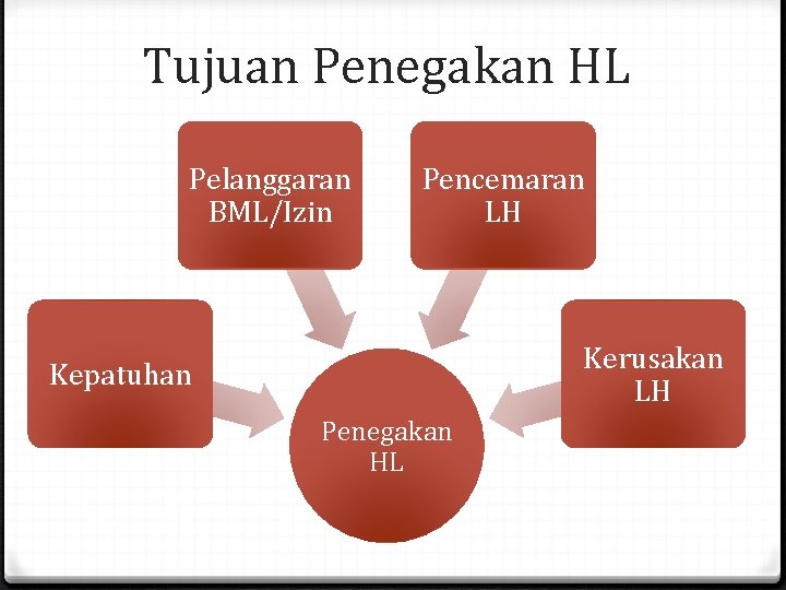 Tujuan Penegakan HL Pelanggaran BML/Izin Pencemaran LH Kerusakan LH Kepatuhan Penegakan HL 