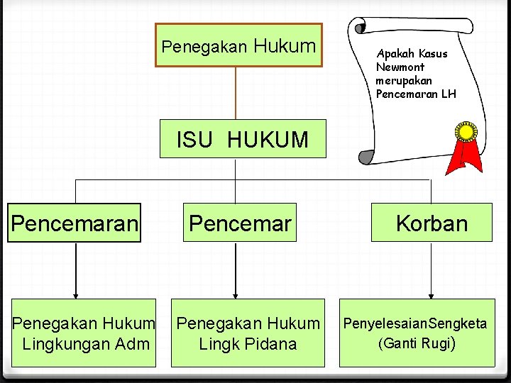 Penegakan Hukum Apakah Kasus Newmont merupakan Pencemaran LH ISU HUKUM Pencemaran Penegakan Hukum Lingkungan