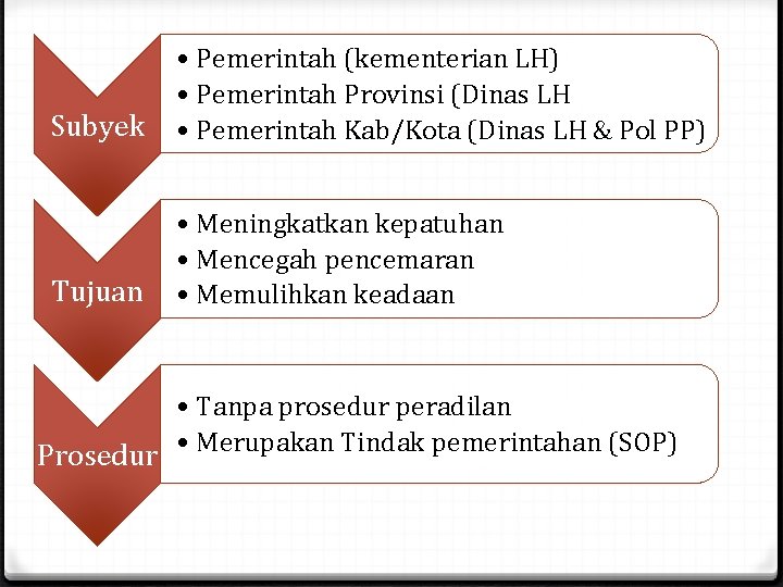 Subyek • Pemerintah (kementerian LH) • Pemerintah Provinsi (Dinas LH • Pemerintah Kab/Kota (Dinas