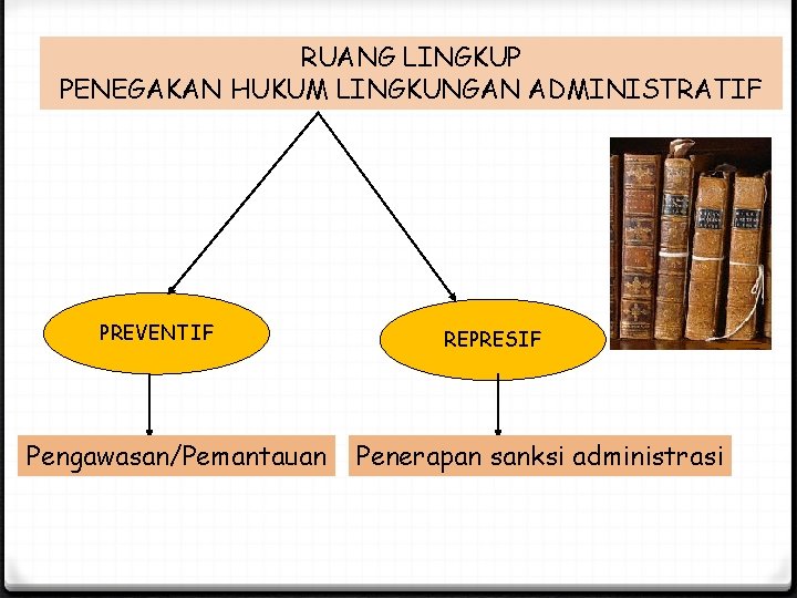 RUANG LINGKUP PENEGAKAN HUKUM LINGKUNGAN ADMINISTRATIF PREVENTIF Pengawasan/Pemantauan REPRESIF Penerapan sanksi administrasi 