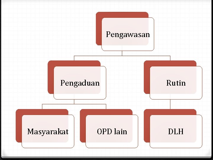 Pengawasan Pengaduan Masyarakat OPD lain Rutin DLH 