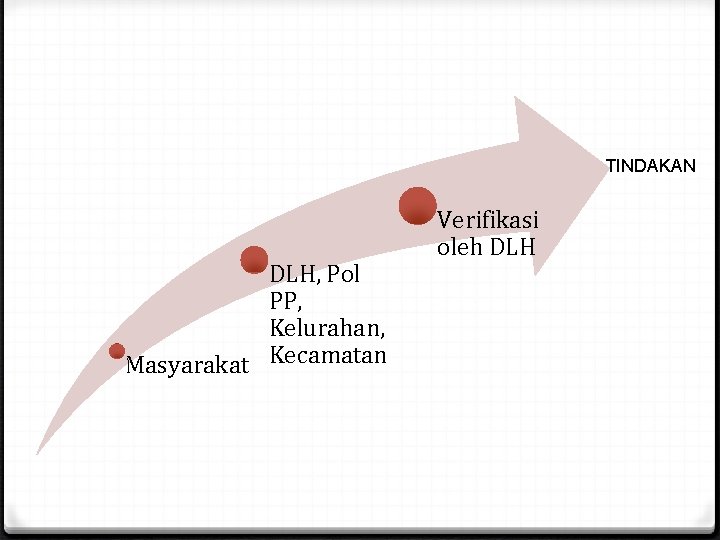 TINDAKAN DLH, Pol PP, Kelurahan, Masyarakat Kecamatan Verifikasi oleh DLH 