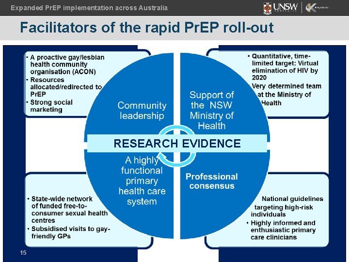 Expanded Pr. EP implementation across Australia Facilitators of the rapid Pr. EP roll-out RESEARCH