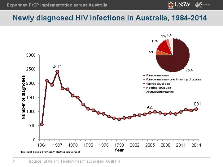 Expanded Pr. EP implementation across Australia Newly diagnosed HIV infections in Australia, 1984 -2014