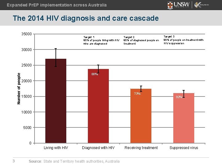 Expanded Pr. EP implementation across Australia The 2014 HIV diagnosis and care cascade 35000