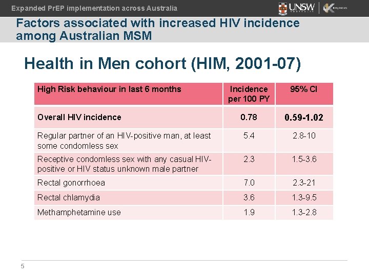 Expanded Pr. EP implementation across Australia Factors associated with increased HIV incidence among Australian