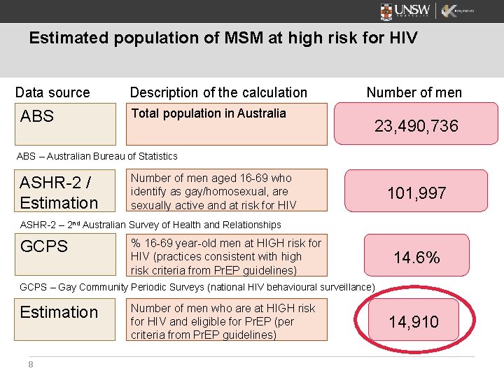Estimated population of MSM at high risk for HIV Data source ABS Description of