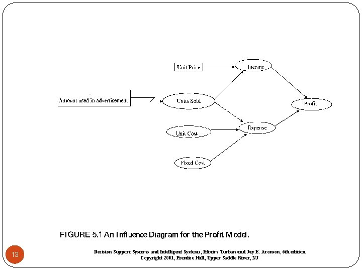 13 Decision Support Systems and Intelligent Systems, Efraim Turban and Jay E. Aronson, 6