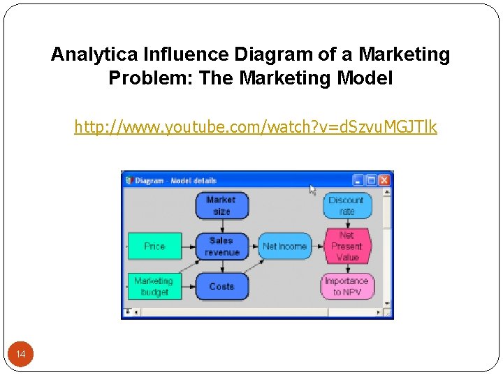 Analytica Influence Diagram of a Marketing Problem: The Marketing Model http: //www. youtube. com/watch?