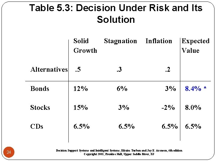 Table 5. 3: Decision Under Risk and Its Solution Solid Stagnation Growth 24 Inflation