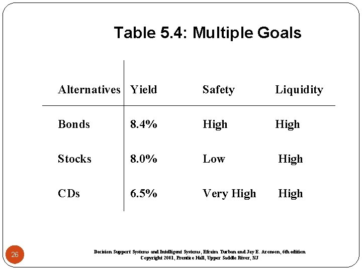 Table 5. 4: Multiple Goals 26 Alternatives Yield Safety Liquidity Bonds 8. 4% High