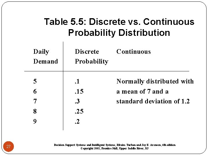 Table 5. 5: Discrete vs. Continuous Probability Distribution 27 Daily Demand Discrete Probability Continuous