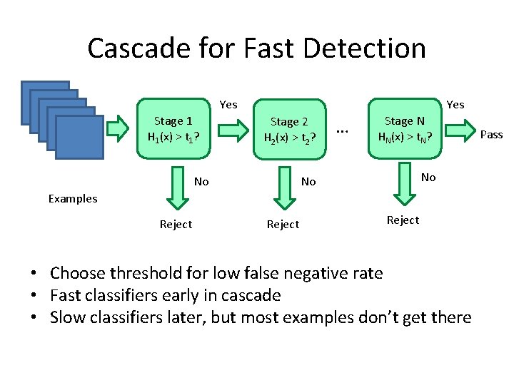 Cascade for Fast Detection Yes Stage 1 H 1(x) > t 1? Yes Stage