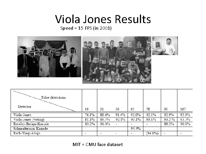 Viola Jones Results Speed = 15 FPS (in 2001) MIT + CMU face dataset