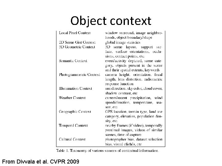 Object context From Divvala et al. CVPR 2009 