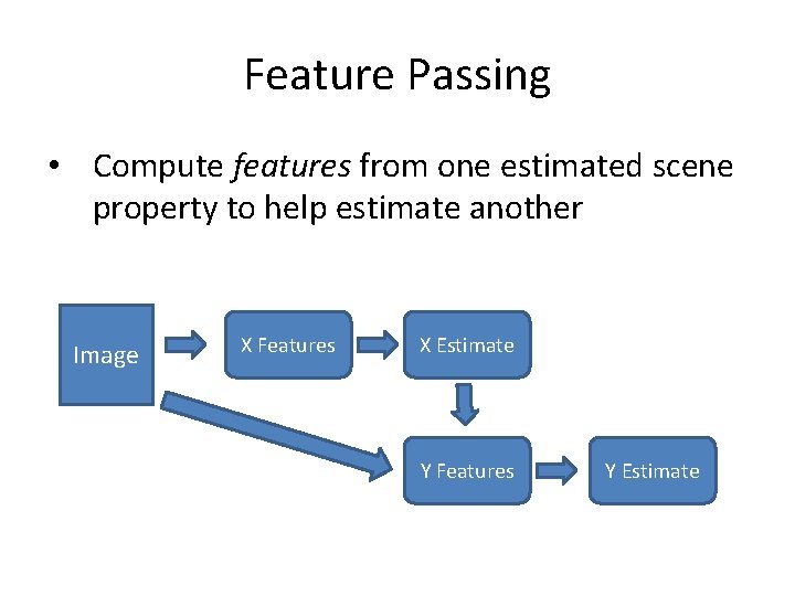 Feature Passing • Compute features from one estimated scene property to help estimate another