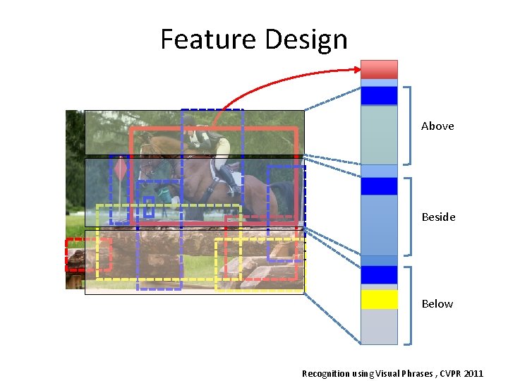 Feature Design Above Beside Below Recognition using Visual Phrases , CVPR 2011 