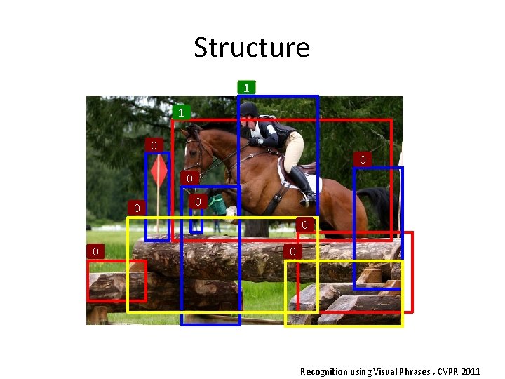 Structure 1 1 0 0 0 0 Recognition using Visual Phrases , CVPR 2011