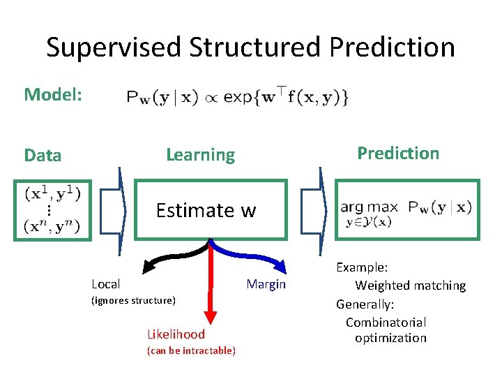 Supervised Structured Prediction Model: Prediction Learning Data Estimate w Local Margin (ignores structure) Likelihood