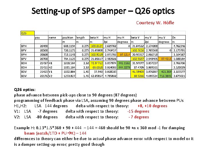 Setting-up of SPS damper – Q 26 optics Courtesy W. Höfle Q 26 optics: