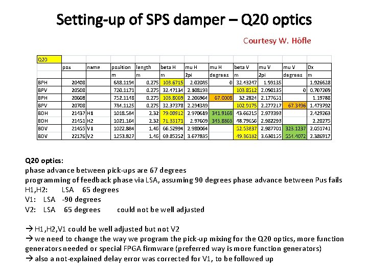 Setting-up of SPS damper – Q 20 optics Courtesy W. Höfle Q 20 optics: