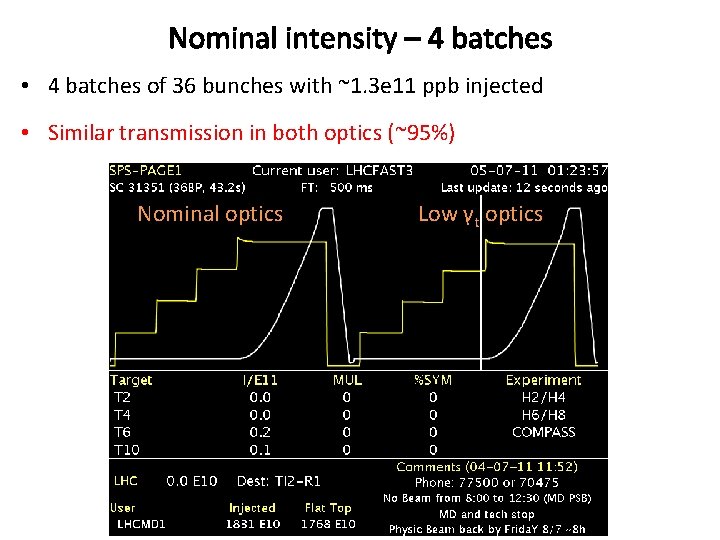 Nominal intensity – 4 batches • 4 batches of 36 bunches with ~1. 3