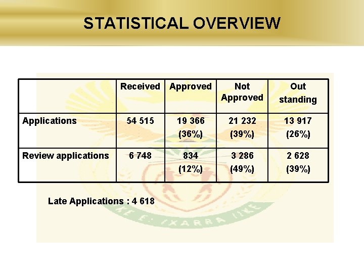 STATISTICAL OVERVIEW Received Approved Not Approved Out standing Applications 54 515 19 366 (36%)