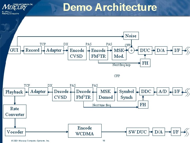 Demo Architecture Noise TCP GUI Record DX Adapter PAS Encode CVSD PAS Encode FM