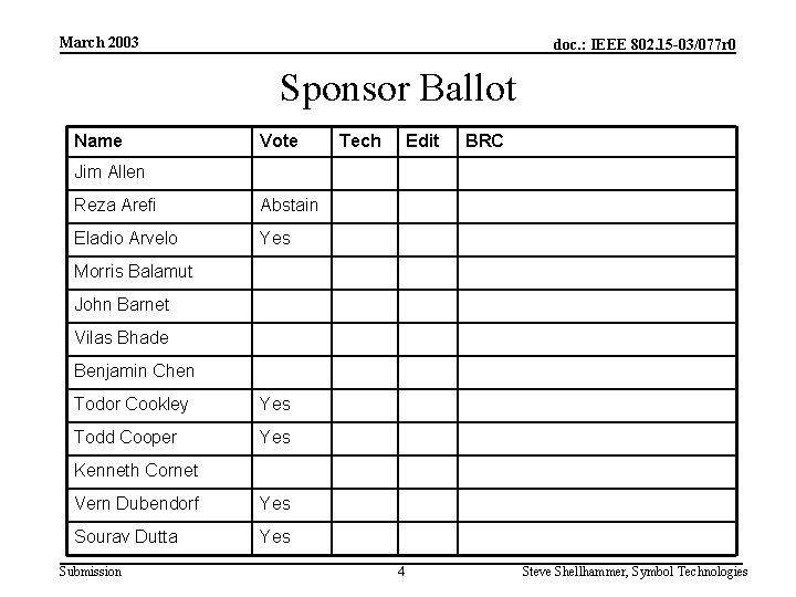 March 2003 doc. : IEEE 802. 15 -03/077 r 0 Sponsor Ballot Name Vote