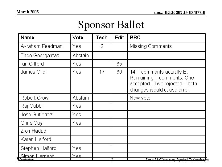 March 2003 doc. : IEEE 802. 15 -03/077 r 0 Sponsor Ballot Name Vote