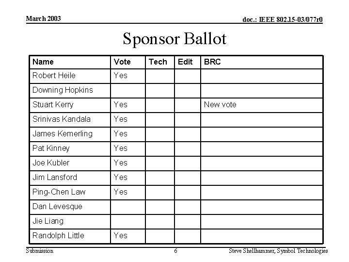 March 2003 doc. : IEEE 802. 15 -03/077 r 0 Sponsor Ballot Name Vote