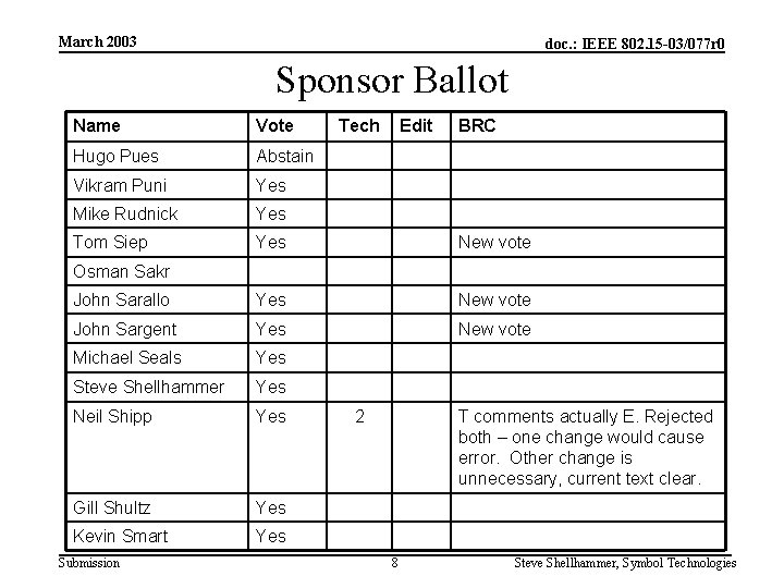 March 2003 doc. : IEEE 802. 15 -03/077 r 0 Sponsor Ballot Name Vote