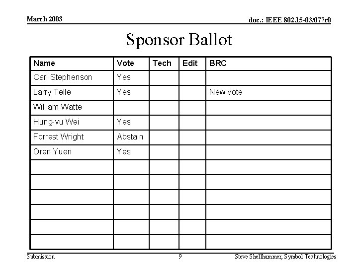 March 2003 doc. : IEEE 802. 15 -03/077 r 0 Sponsor Ballot Name Vote