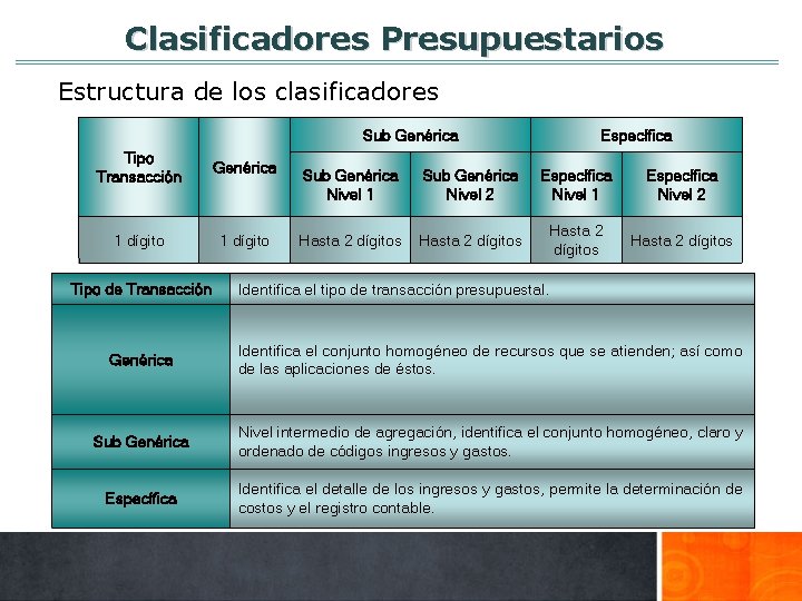 Clasificadores Presupuestarios Estructura de los clasificadores Sub Genérica Tipo Transacción Genérica 1 dígito Tipo