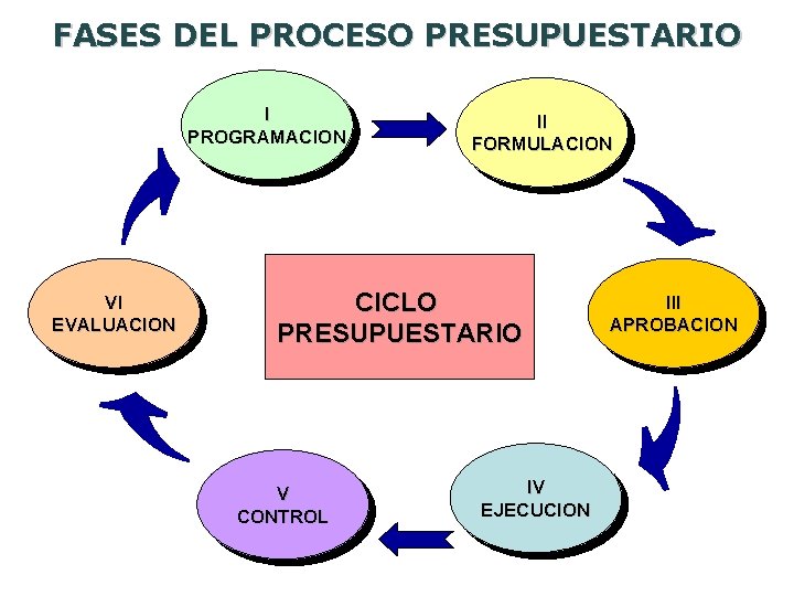 FASES DEL PROCESO PRESUPUESTARIO I PROGRAMACION VI EVALUACION II FORMULACION CICLO PRESUPUESTARIO V CONTROL