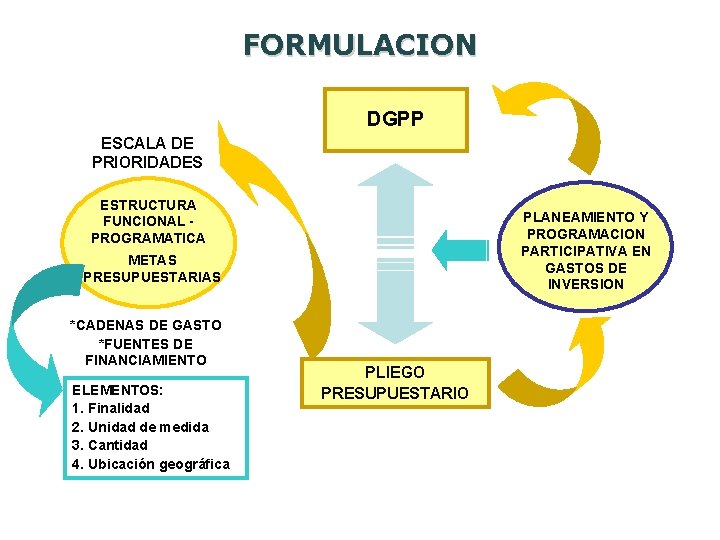 FORMULACION DGPP ESCALA DE PRIORIDADES ESTRUCTURA FUNCIONAL PROGRAMATICA PLANEAMIENTO Y PROGRAMACION PARTICIPATIVA EN GASTOS