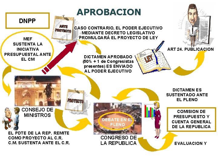 APROBACION DNPP MEF SUSTENTA LA INICIATIVA PRESUPUESTAL ANTE EL CM CASO CONTRARIO, EL PODER
